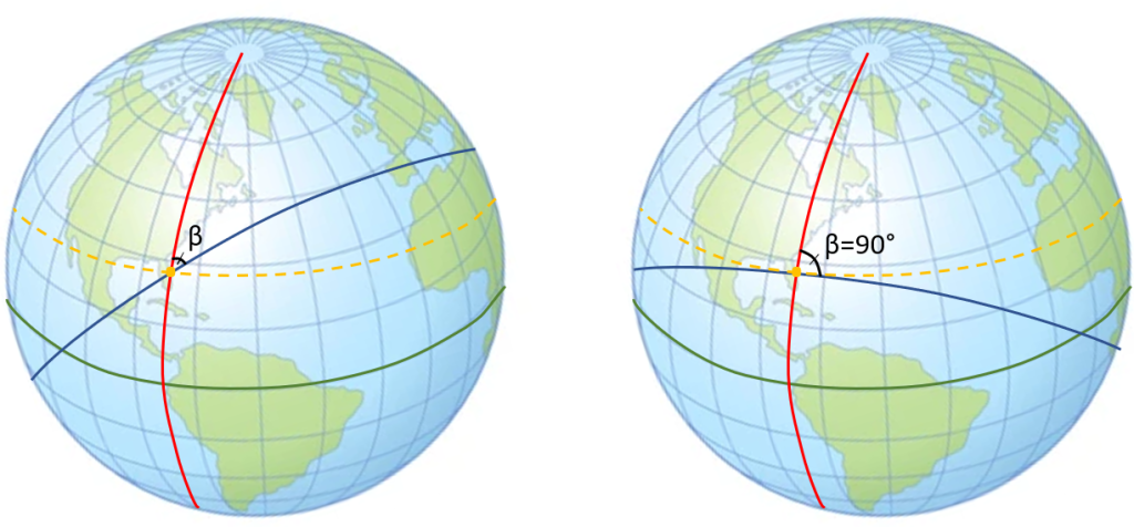 Diagram illustrating the launch azimuth angle (β) for determining launch direction during a space mission. The image depicts the Earth with reference to a non-rotating frame. The launch azimuth is measured clockwise from the north direction, similar to a compass, with specific angles corresponding to cardinal directions (e.g., 0° for north, 180° for south). The figure highlights the relationship between β and the launch direction for ascending-node and descending-node opportunities in both Northern and Southern Hemisphere sites.