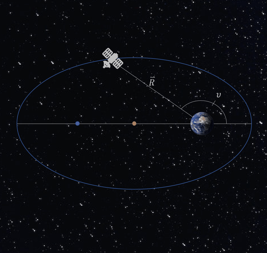 Animated illustration showing the construction of eccentric anomaly (E) in an elliptical orbit. The process involves creating an auxiliary circle around the ellipse with a radius equal to the semi-major axis. The circle is centered at the ellipse's center (not the Earth). A line is drawn perpendicular to the major axis from the object's location, extending to the edge of the circle. Another line is drawn from the center of the ellipse/circle to the point where the last line and the circle intersect. The angle measured from the major axis to this line is defined as the eccentric anomaly. The animation provides a visual representation of the construction process, establishing a connection between true anomaly and circular angles.
