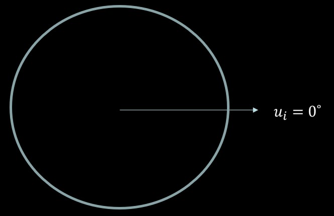 Diagram illustrating the orbital parameters of a satellite in a circular orbit. The satellite has an initial argument of latitude of 0°, a period of 4 hours, and a time of flight of 6 hours. The goal is to find the final argument of latitude. The image provides a visual representation of the satellite's orbit and the relevant parameters for solving the problem.