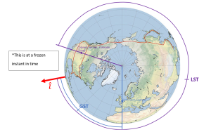 Map of the North Pole region, depicting the Arctic Circle and surrounding landmasses. The image provides a geographical overview of the northernmost part of the Earth, including polar ice and nearby continents. The map illustrates that LST is unique to any longitude, but GST will always use the prime meridian.