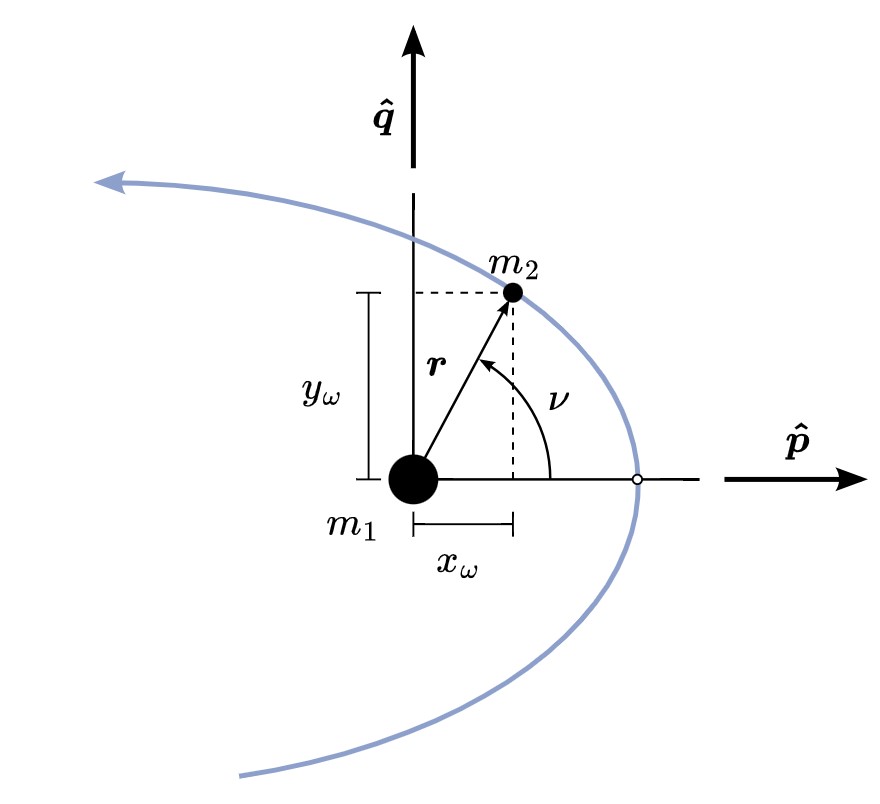 The image shows the PQW (perifocal) coordinate frame, which is a snapshot at a specific time. The P direction points in the x-direction, the Q direction points in the y-direction, and the W direction is perpendicular to both P and Q according to the right-hand rule. This frame is used to calculate the new position and velocity vectors after obtaining updated Classical Orbital Elements (COEs).