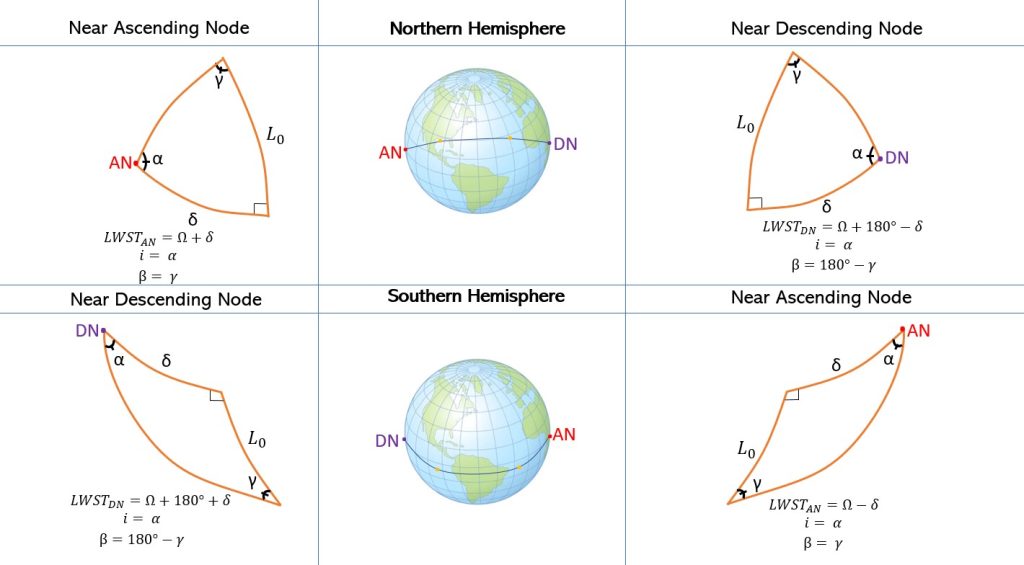 Diagram summarizing the effect of launch site hemisphere on orbital nodes and the orientation of the spherical triangle. The image illustrates the 180° rotation of the spherical triangle and the change in the definition of ascending and descending nodes for launch sites in the Southern and Northern Hemisphere. It emphasizes the importance of considering the direction of object travel rather than associating nodes with specific sides of the globe.