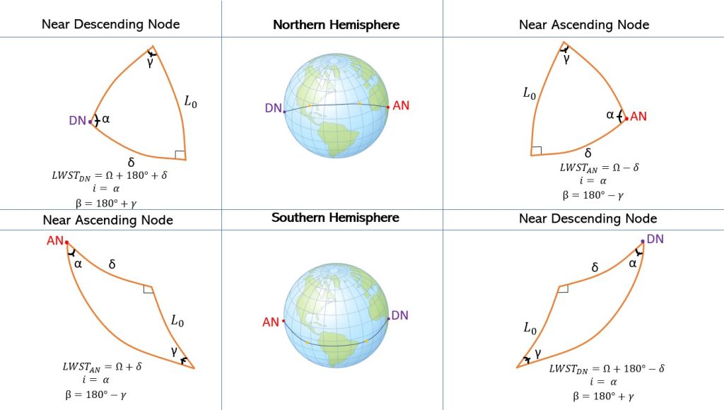 Diagram illustrating the effect of launch sites in the Southern Hemisphere on retrograde orbits. The image shows the 180° rotation of the spherical triangle and the change in the definition of ascending and descending nodes for retrograde orbits. Emphasizes the importance of considering the direction of object travel rather than associating nodes with specific sides of the globe when dealing with retrograde orbits.