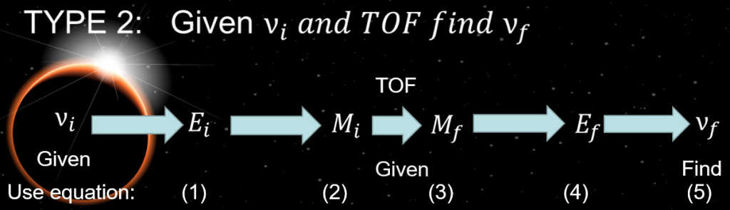 A diagram illustrating the 'forward' approach to solving Kepler's Type 2 prediction problem. The problem involves determining the true anomaly of an object in an elliptical orbit at a specific time. This is achieved by considering the eccentric anomaly, mean anomaly, and their relationship to the true anomaly. Unlike the 'outwards-in' approach of the Type 1 problem, the Type 2 problem progresses directly forward from the initial location to the final location. The 'forward' approach begins with the known time of flight and works towards calculating the true anomaly at a given time.