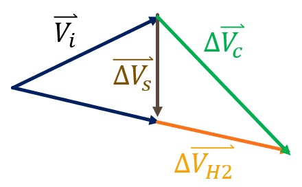 In this depiction, the Simple Plane Change (SPC) aspect involves the initial velocity (Vi) and the Simple Plane Change burn velocity (V-SPC). The unnamed third vector points in the direction of the final velocity, retaining its original magnitude. The diagram then introduces the Hohmann burn (V-H), conceptualized as adding to the "final" velocity of the Simple Plane Change. The combined plane change (V-CPC) is represented by the vector between the tails of the initial velocity and the second Hohmann Transfer burn velocity.