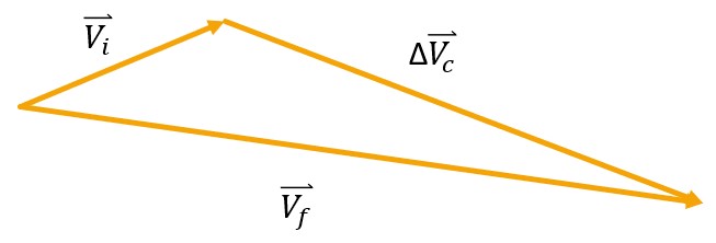 This triangle diagram showcases the economic advantage of the Combined Plane Change (CPC) maneuver over performing a full Hohmann Transfer followed by a separate Simple Plane Change. By geometrically demonstrating that the sum of the two shorter sides (CPC burn and second Hohmann Transfer burn) is less than the longer side (Full Hohmann Transfer burn), it reinforces the efficiency and cost-effectiveness of the CPC maneuver. This visual representation serves as a concise illustration of the economic benefits associated with the combined approach.