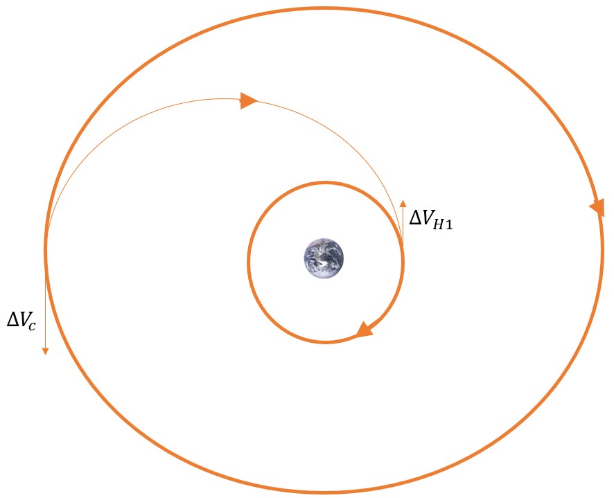 The image depicts the orbital maneuver sequence for transitioning from a larger orbit to a smaller one. In this scenario, the process is conducted in reverse order compared to Case One. Initially, a Combined Plane Change (CPC) is executed, altering the inclination or RAAN of the orbit. Subsequently, the second Hohmann burn is performed within the final orbit. The two-dimensional representation visually outlines the steps involved in this specific orbital maneuver, optimizing efficiency for larger-to-smaller orbit transitions.