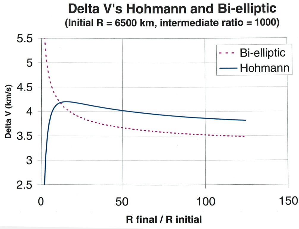 The image illustrates the trade-off between time and fuel efficiency in orbital transfers, specifically comparing Hohmann Transfers to bi-elliptic transfers. The horizontal axis represents the ratio of the semi-major axes of the initial and final orbits, indicating the relative distance between them. The vertical axis reflects the normalized velocity increment required for the transfer, serving as a proxy for fuel consumption. For smaller distance ratios, Hohmann Transfers (H) are depicted as more efficient and quicker. However, as the distance ratio increases, the bi-elliptic transfer (B) becomes more fuel-efficient, albeit requiring more time to complete. This visual representation emphasizes the consideration of both time and energy factors in selecting the optimal orbital transfer strategy based on specific mission requirements.