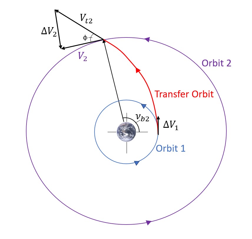 The image illustrates the concept of a one-tangent burn transfer, a maneuver characterized by one tangential burn and one non-tangential burn. Unlike Hohmann and bi-elliptical transfers, which exclusively employ tangential burns, this method allows for the use of any orbit, including parabolic and hyperbolic orbits, to transition from one circular orbit to another. The diagram specifically focuses on transfers between two circular orbits, providing a simplified representation of the key components involved in this type of orbital maneuver.