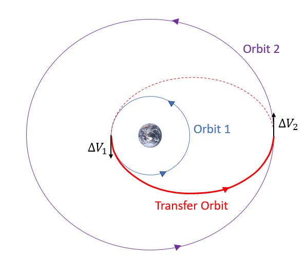 The image shows a visualization of the concept of "Circular to Circular" (C2C) transfers, where a satellite moves from one orbit to another in a process similar to a Hohmann Transfer. The trajectory demonstrates the transition from an initial orbit to a final orbit, with the transfer orbit connecting the two. This type of maneuver is used for certain orbital adjustments and satellite repositioning.