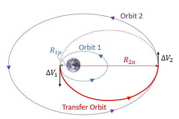 The diagram illustrates the concept of a Hohmann Transfer from one elliptical orbit to another. The key variables and steps in the process are outlined in the table, providing a comprehensive guide for the maneuver. The algorithm follows a similar structure to the circular-to-circular transfer, taking into account the specifics of elliptical orbits. The velocity vectors and burn velocity (ΔV) are calculated to facilitate the transition between the initial and transfer orbits. The assumption of instantaneous burns, though idealized, is employed for simplicity in the calculations.