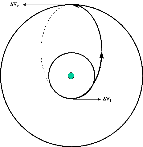 Presented in the image is a depiction of a Hohmann transfer orbit, a specific type of orbital maneuver used for space travel. The Hohmann transfer involves two circular orbits and an elliptical transfer orbit, enabling a spacecraft to transition between the two. The image highlights key orbital parameters and showcases the geometric arrangement of the transfer orbit. The Hohmann transfer is a fundamental concept in astrodynamics for efficient orbital transfers between celestial bodies.