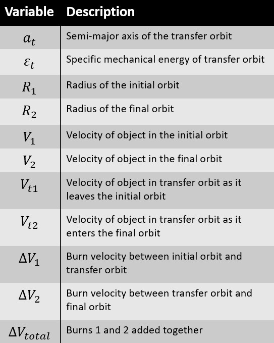 The table provides a summary of key variables involved in the "Circular to Circular" (C2C) transfer algorithm, specifically for transitioning from a smaller circular orbit to a larger circular orbit. These variables include the initial and final radii of the orbits, the initial and final velocities, the semi-major axes of the orbits, and the eccentricity. The algorithm assumes instantaneous burns, acknowledging that this is an idealized scenario for simplicity.