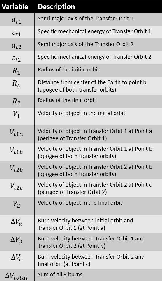 The image presents a table defining the orbits and burns involved in a bi-elliptic transfer. The table serves as a reference for understanding the specific parameters involved in planning and executing a bi-elliptic transfer, offering a comprehensive overview of the orbital elements and velocity changes associated with each stage of the maneuver.