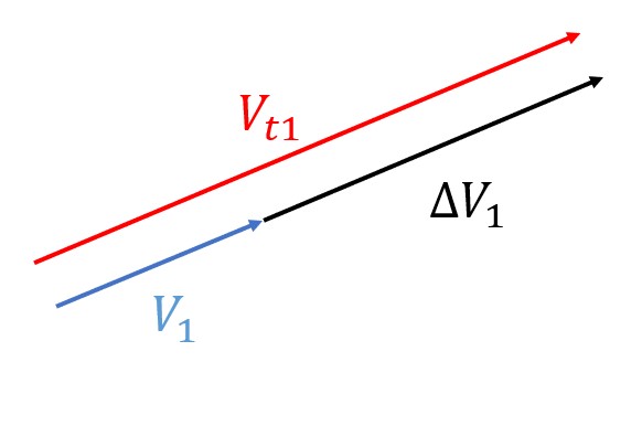 The graphic illustrates the concept of velocity summation in the context of a Hohmann Transfer. The larger vector, Vt1, represents the velocity of the satellite in the transfer orbit, while V1 represents the velocity of the satellite in the initial orbit. The difference between these velocities, denoted as ΔV, is the required burn velocity to transition the satellite from the initial orbit to the transfer orbit. Visually, ΔV is depicted as the vector connecting the tips of Vt1 and V1, emphasizing the change in velocity needed for the transfer maneuver.