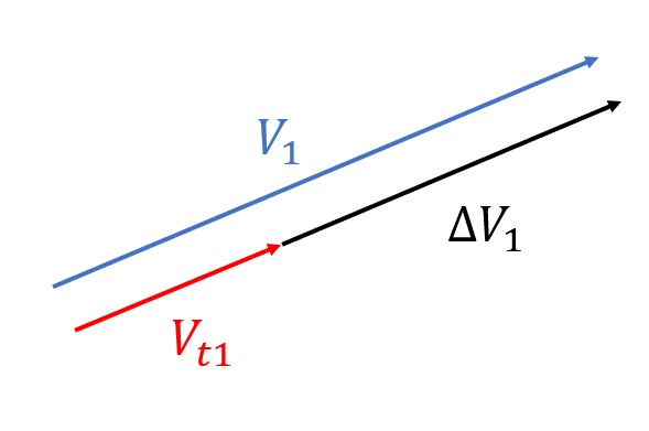 The diagram illustrates the concept of velocity summation in the context of a retrograde Hohmann Transfer, moving from a larger orbit to a smaller orbit. The larger vector, V1, represents the velocity of the satellite in the initial orbit, while Vt1 represents the velocity of the satellite in the transfer orbit. In this scenario, V1 is larger than Vt1, indicating that a retrograde burn (opposite to the current velocity direction) is needed to decrease the velocity and transition the satellite from the initial orbit to the transfer orbit. The magnitude of the required burn velocity, ΔV, is still determined by the absolute difference between these velocities.