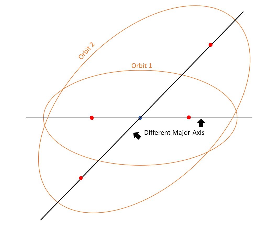 The provided image contrasts the concept of co-apsidal orbits with a scenario where the orbits are not co-apsidal. In orbital mechanics, the assumption of co-apsidal orbits implies alignment either of the centers of circular orbits or the major axes of elliptical orbits. The visual representation in the "Not co-apsidal" image illustrates a situation where this alignment is lacking. In this case, the centers of circular orbits are not in line, or the major axes of elliptical orbits are not oriented in the same direction. Not co-apsidal orbits introduce complexity in orbital maneuvers and may require different considerations in trajectory planning and execution.