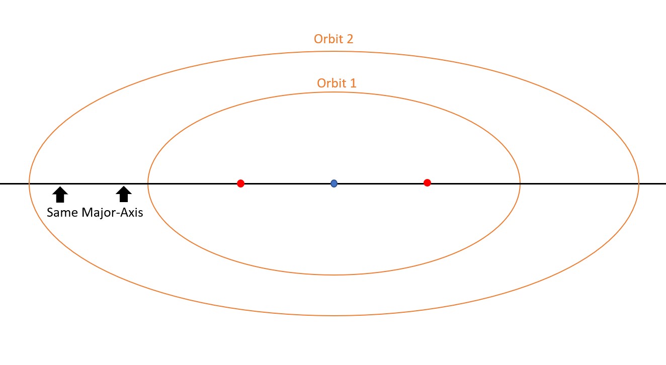 The provided image illustrates the concept of co-apsidal orbits. In the context of orbital mechanics, the assumption of co-apsidal orbits implies that the centers of circular orbits are either aligned or, for elliptical orbits, their major axes are aligned. The alignment is crucial for certain orbital maneuvers, especially when considering transitions between different orbits. The visual representation in the image demonstrates the idealized scenario where the centers of circular orbits are in line or, for elliptical orbits, the major axes are oriented in the same direction. This assumption simplifies the analysis and calculations involved in orbital transfers.