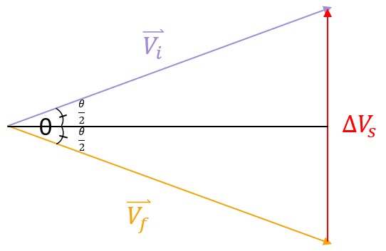 The concept of a Simple Plane Change maneuver involves altering the inclination or RAAN of an orbit while keeping the magnitudes of the initial and final velocities constant. The maneuver is illustrated by an equilateral triangle, where the change in velocity (ΔV) represents the third side. This type of orbital adjustment allows for modifications in the tilt or swivel of the orbit without affecting the speed of the satellite.