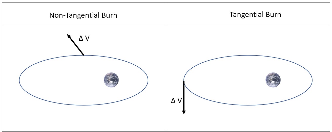 The image depicts the assumption in Hohmann Transfer maneuvers that velocity burns should be tangent to the orbit and parallel to the velocity vector at that point. The right side of the image illustrates the correct scenario where the velocity burn is parallel to the existing velocity vector. This alignment is crucial for achieving the most efficient velocity change during the transfer. On the left side, an alternative scenario is shown where the burn is not tangent to the orbit and not parallel to the velocity vector, emphasizing that this deviation from the ideal conditions results in a less efficient velocity change, thus not conforming to the characteristics of a Hohmann Transfer.