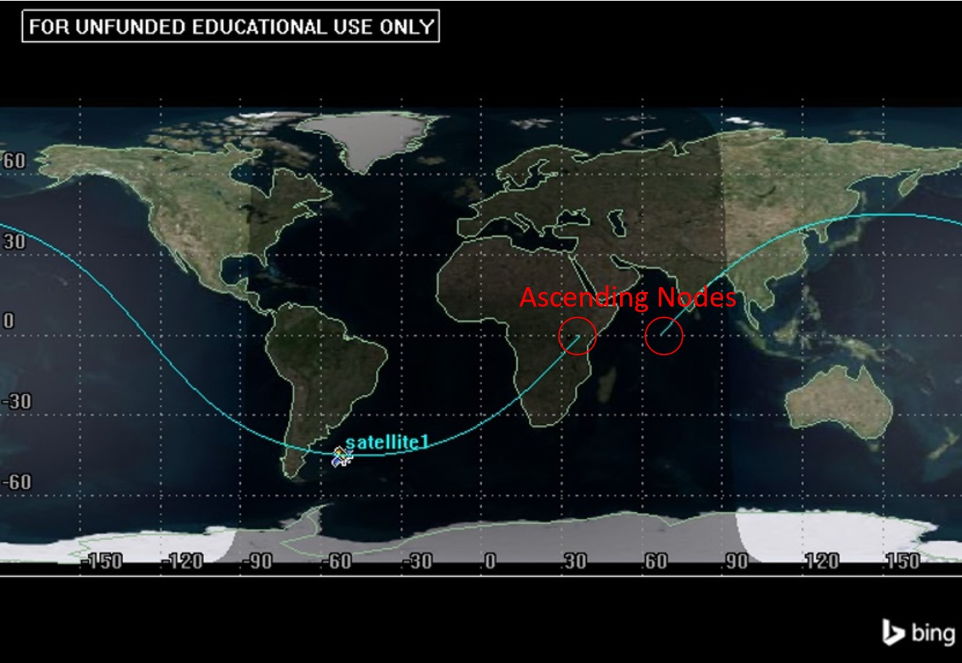 The concept of nodal displacement is introduced as the longitudinal distance between the ascending nodes, which are points where the satellite crosses from the southern hemisphere to the northern hemisphere. The equator serves as a convenient reference for identifying ascending nodes on a ground track. In the provided figure, the two ascending nodes are highlighted with red circles. The gap between them is a consequence of Earth's rotation, and it's noted that on a non-rotating Earth, there would be only one ascending node.