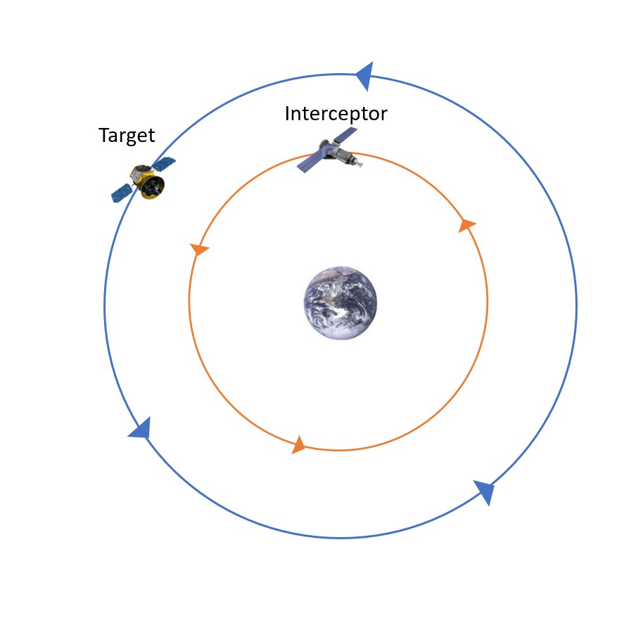 The provided image depicts the initial type of Rendezvous maneuver to be explored: co-planar rendezvous. In this scenario, there are two main bodies — the target and the interceptor. The target, represented by the blue orbit, remains unaltered, staying in its original orbit. Conversely, the interceptor, denoted by the orange orbit, undergoes orbital adjustments to align its orbit and position with the target. Notably, in co-planar rendezvous, although the orbits are distinct, they exist within the same plane, as illustrated in the image.