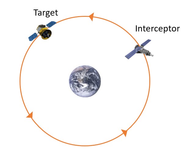 The provided image illustrates the fundamental components of a Rendezvous problem: the target and the interceptor. In this scenario, the target remains unchanged, staying in its original orbit. The interceptor, on the other hand, undergoes orbital manipulation with the objective of aligning its orbit and position with the target. While the specifics of the scenario may vary, this image serves as a general representation of the target and interceptor orbiting the Earth in tandem, demonstrating the modeling approach used in this chapter.