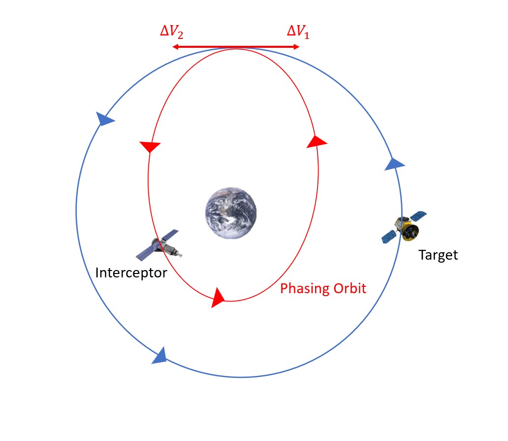 The graphic illustrates the burns involved in Case 1, where the target is ahead of the interceptor in their orbits. The burns are designed to move the interceptor into a smaller phasing orbit to facilitate rendezvous with the target. The key is to carefully time the maneuvers so that the interceptor catches up with the target after completing one orbit. The graphic depicts the relevant burns and their effects on the interceptor's orbit.