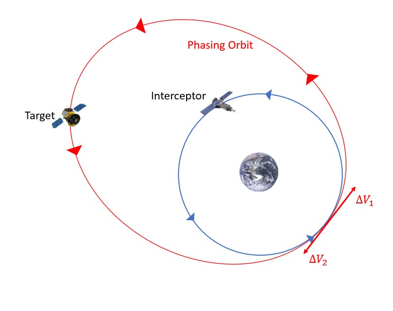 In this scenario, the interceptor is positioned ahead of the target, meaning that the angular distance from the target to the interceptor is less than the angular distance from the interceptor to the target (going in the same direction as the orbit). To rectify this, the interceptor must speed up to enter into a larger phasing orbit with a longer period, enabling the target to catch up. The graphic provides a visualization of the burns required for this maneuver.