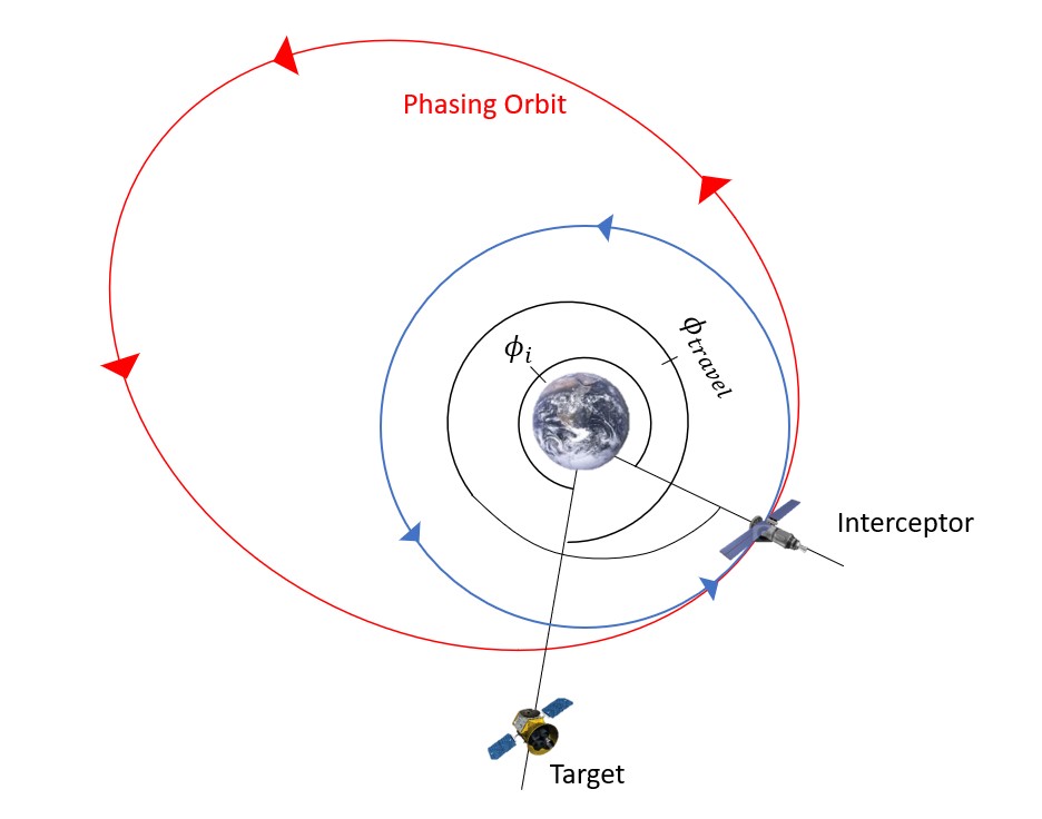 In this case, the interceptor is positioned ahead of the target, meaning that the angular distance from the target to the interceptor is less than the angular distance from the interceptor to the target (going in the same direction as the orbit). Consequently, the interceptor needs to speed up to enter into a larger phasing orbit with a longer period. This strategic move allows the target to catch up with the interceptor. The significant implication is that the target must cover more than a full orbit to reach the position where the interceptor started. The graphic depicts the scenario and the traveled angle by the target.