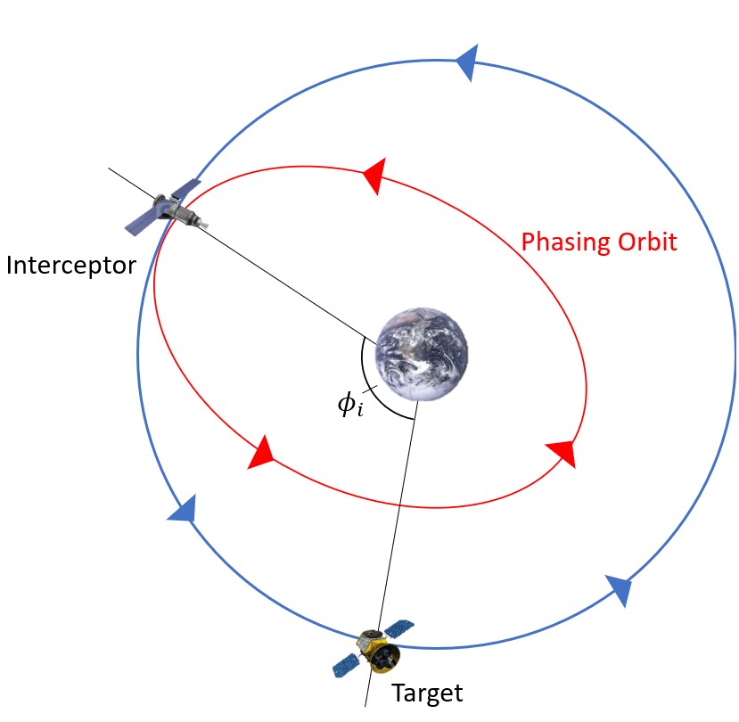 In this scenario, the target is positioned ahead of the interceptor in the same orbit. The angular distance from the interceptor to the target is less than the angular distance from the target to the interceptor, considering the direction of their orbits. To achieve rendezvous, the interceptor maneuvers into a smaller phasing orbit with a shorter period. This maneuver involves slowing down the interceptor, which may seem counterintuitive as the goal is to speed up. However, this slowing down allows the interceptor to transition into the smaller orbit and eventually catch up with the target after completing one orbit.