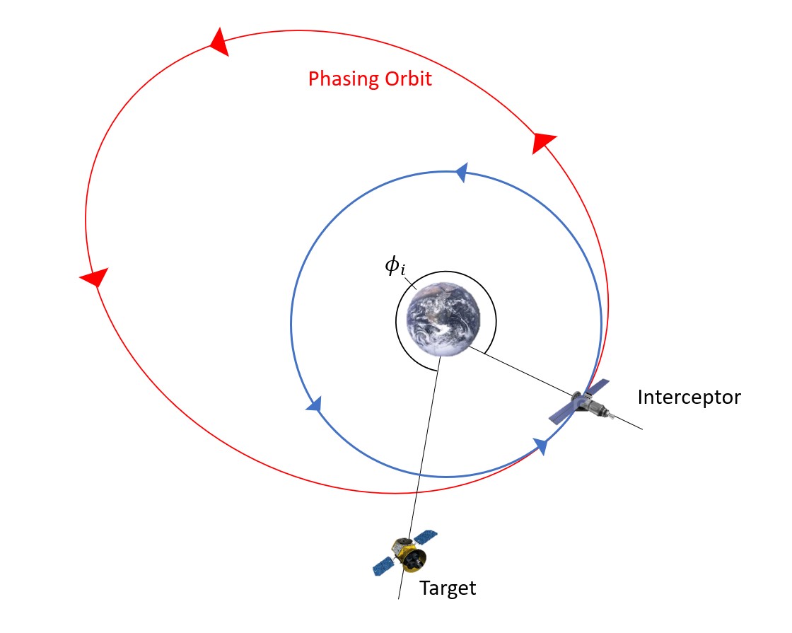 In Case 2, the interceptor is ahead of the target in their respective orbits. This configuration implies that the angular distance from the target to the interceptor is less than the angular distance from the interceptor to the target (going in the same direction as the orbit). In response, the interceptor must speed up to enter into a larger phasing orbit with a longer period. This strategic maneuver allows the target to catch up with the interceptor, facilitating rendezvous after completing one orbit. The graphic illustrates the scenario and the burns involved in this case.