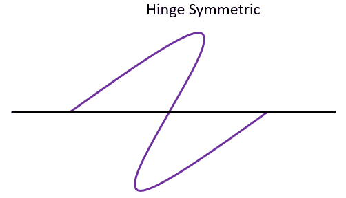 The graphic illustrates hinge symmetry in a ground track. The pivot point is the location where the satellite crosses the equator. If one half of the orbit can be rotated 180° around this point and still align perfectly with the other half, then the ground track exhibits hinge symmetry. This property is visually depicted in the animated gif.