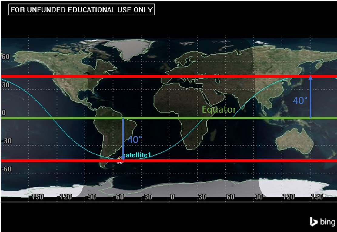 Inclination is also straightforward to read from a ground track. For direct orbits, inclination is the latitudinal distance from the equator to the maximum or minimum of the ground track. In the provided example, the inclination is 40°, measured from both the max and min of the ground track. The equator is marked in green, drawn down the center of the 2D map. It's worth noting that a satellite in Low Earth Orbit (LEO) with an inclination of 0° would follow a straight line on the equator.