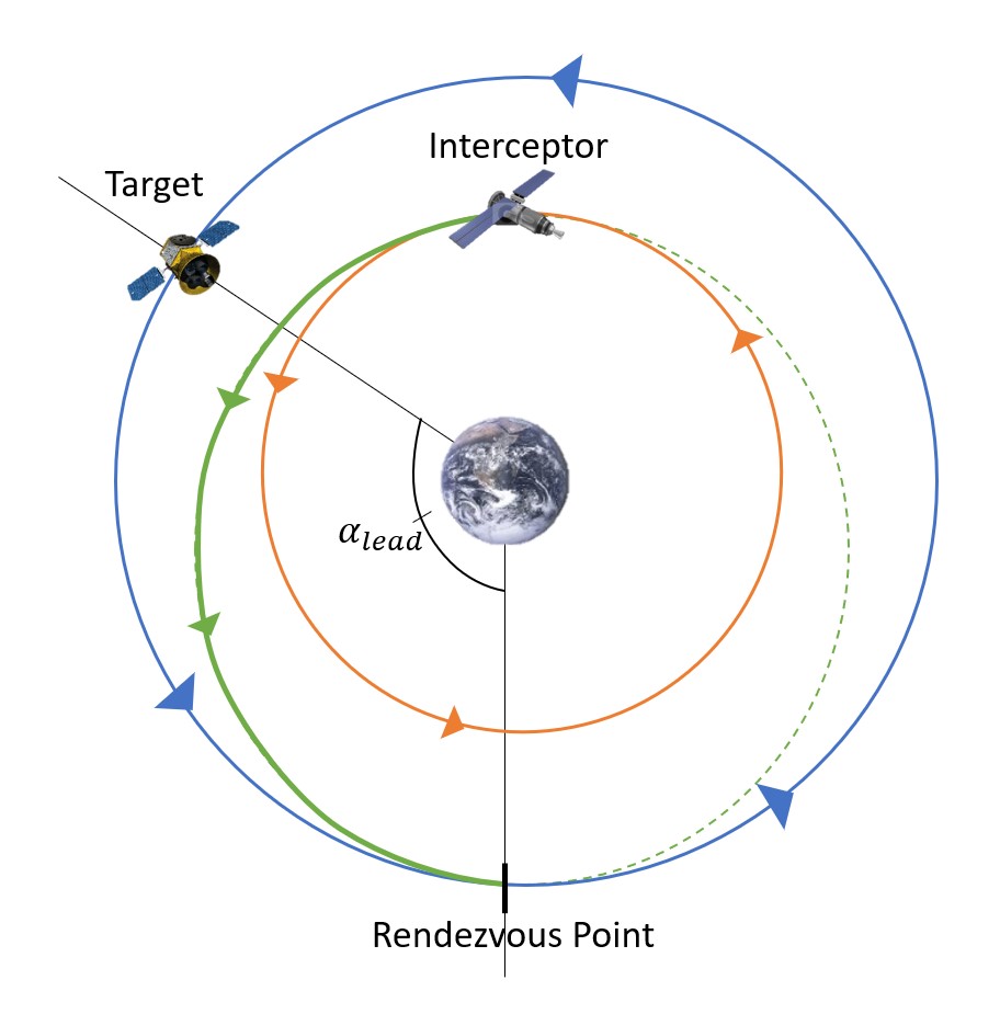 The depicted image illustrates the lead angle concept in a rendezvous problem. The lead angle is the angle between the initial position of the target and the rendezvous point. It's important to note that the illustration captures the process at the precise moment when the interceptor completes its Hohmann Transfer to reach the rendezvous point. The lead angle is a crucial parameter in coordinating the intercept and aligning the interceptor with the target in a rendezvous maneuver.