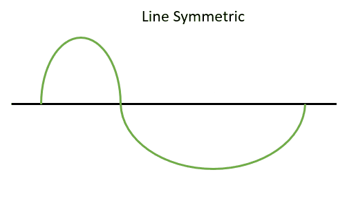 In the figure, line symmetry is demonstrated in a ground track. The ground track is divided along the equator into Northern and Southern Hemisphere portions. Each portion is further split vertically at its peaks (maximum and minimum points). If the northern and southern portions are symmetric, the ground track exhibits line symmetry. This property is visually illustrated in the animated gif.