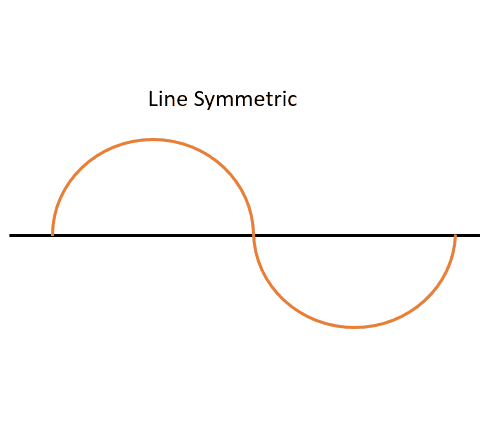 The animated gif illustrates a circular ground track exhibiting both line and hinge symmetry. If an orbit is only symmetric in one type of symmetry and not the other, it is not circular, and its eccentricity is not 0.