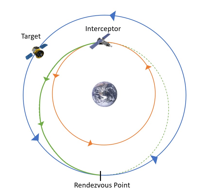 The presented image illustrates a medium co-planar rendezvous scenario. In this maneuver, the target and interceptor, depicted by their respective orbits (blue and orange), initially occupy separate orbits within the same plane. The objective of the interceptor is to manipulate its orbit to align with the target, allowing for a successful rendezvous. The illustration provides a visual representation of the dynamic process involved in achieving medium co-planar rendezvous.