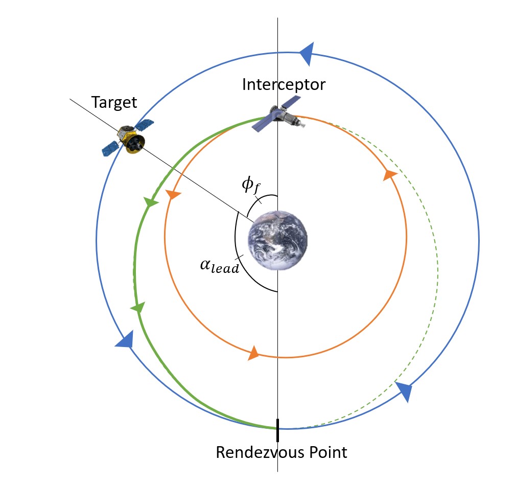 In this specific configuration, the final phase angle, φf, can be considered. The phase angle is the angle between the interceptor and the target. In the depicted scenario, it's easily determined by examining the graphic below. Given that the distance between the interceptor and the rendezvous point is π radians (180°), and the distance between the target and the rendezvous point is defined as the lead angle, the phase angle is simply the difference between these angles. Understanding the phase angle is crucial for coordinating the alignment of the interceptor with the target in the final stages of a rendezvous maneuver.
