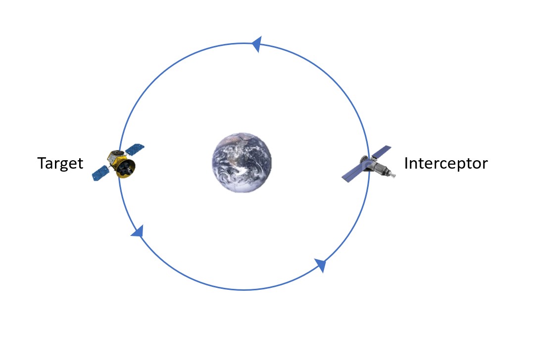 The image illustrates a scenario with a target satellite and a payload (interceptor) satellite co-orbiting the Earth. Both satellites are shown in their respective orbits, indicating a rendezvous situation where the payload satellite aims to reach the same orbit and position as the target satellite.