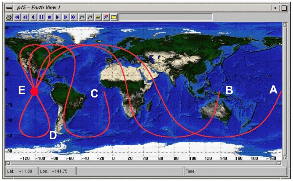The presented figure demonstrates the phenomenon of gaps in ground tracks, emphasizing that ground tracks typically depict only one complete orbit. For prograde orbits, the satellite's direction of travel from left to right is consistently maintained. The gap observed in the ground tracks is a consequence of Earth's rotation, and its size increases as the orbital period approaches 24 hours. The image illustrates different orbits (A, B, C, D, and E) with varying orbital periods, showcasing the impact of Earth's rotation on ground track characteristics. Orbit A has a 2.67-hour period, B has an 8-hour period, C has an 18-hour period, while both D and E are geosynchronous and geostationary, as indicated by the figure-eight and single dot, respectively.