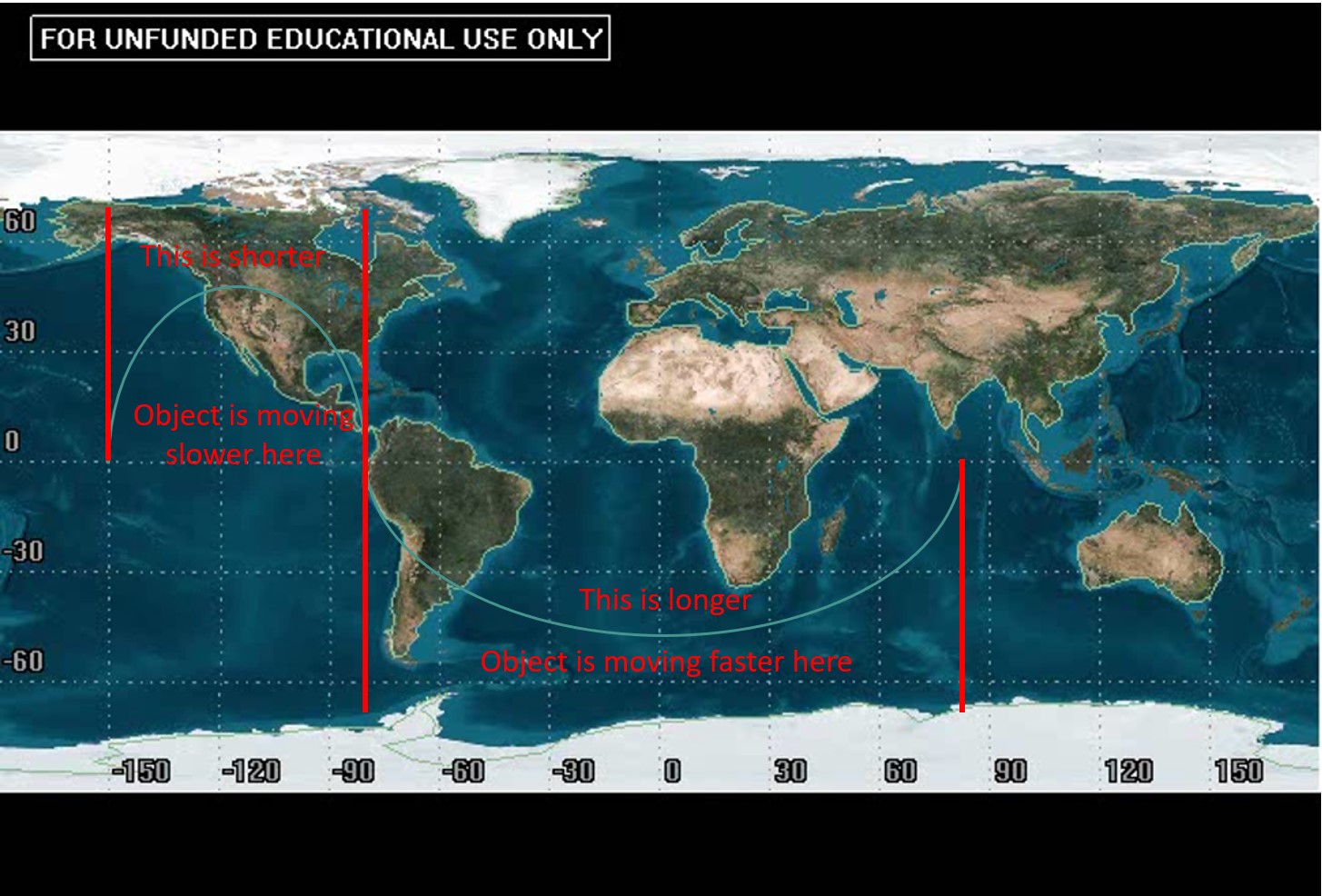 The image illustrates how, due to the Earth's rotation, the portions of the ground track where the satellite is moving relatively slow appear "shorter" than the portions where the satellite is moving relatively fast. This is used to determine the location of perigee.