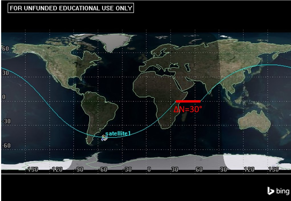 The figure illustrates the determination of the gap between two ascending nodes, marked with red circles previously. The gap arises due to Earth's rotation, and it is emphasized that on a non-rotating Earth, there would be a single ascending node. This is one way to find nodal displacement. Another method, which is less mathematical, involves measuring the actual longitudinal gap between the two ascending nodes. In the provided example, both methods yield the same result of a nodal displacement of 30°.