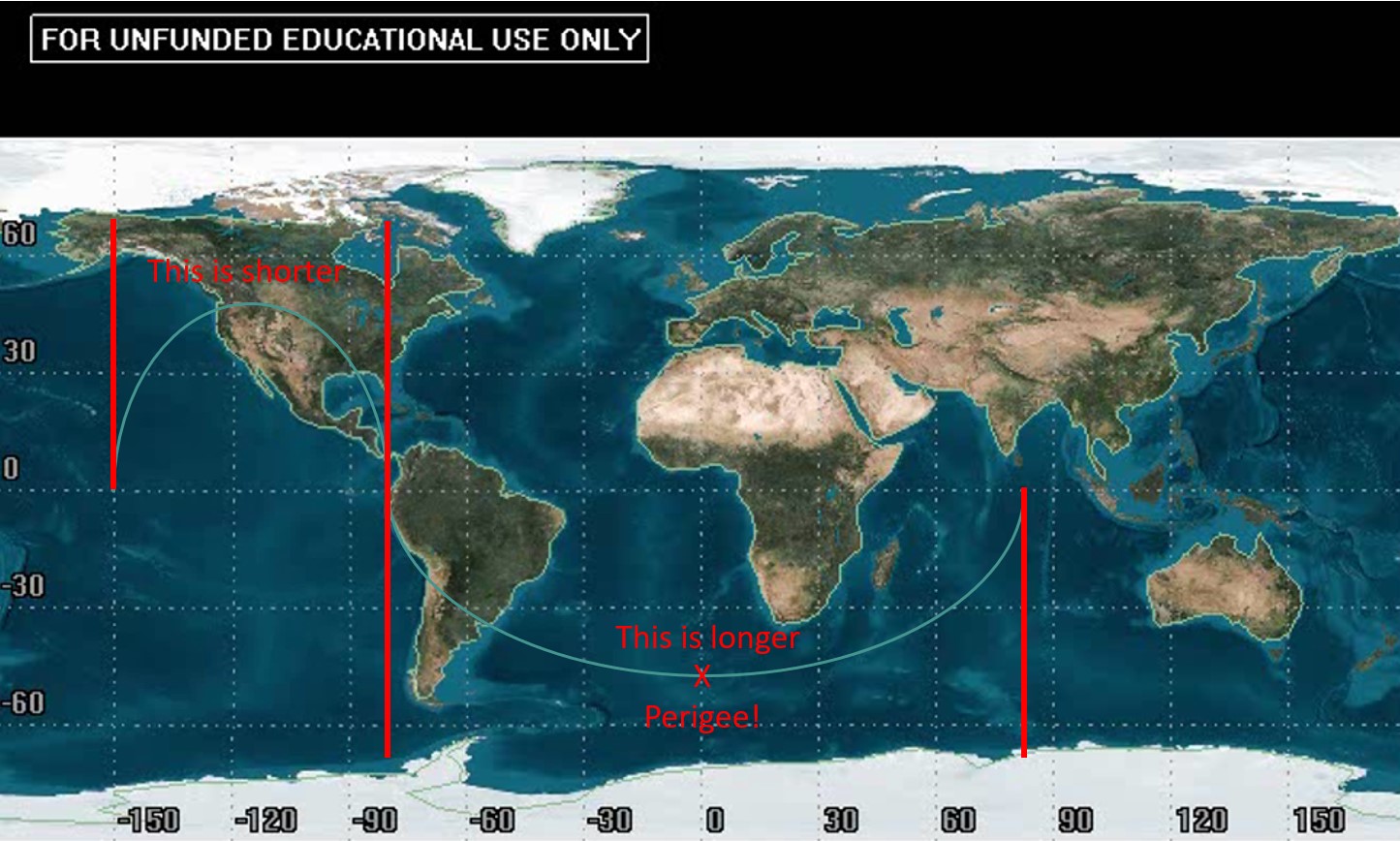 The image illustrates that perigee is approximately halfway through the "long" portion of the orbit, where the satellite is moving fastest. It emphasizes the common error of reading the angle of longitude where perigee occurs and calling it the argument of perigee, noting that the correct definition involves the angle between the ascending node and perigee.