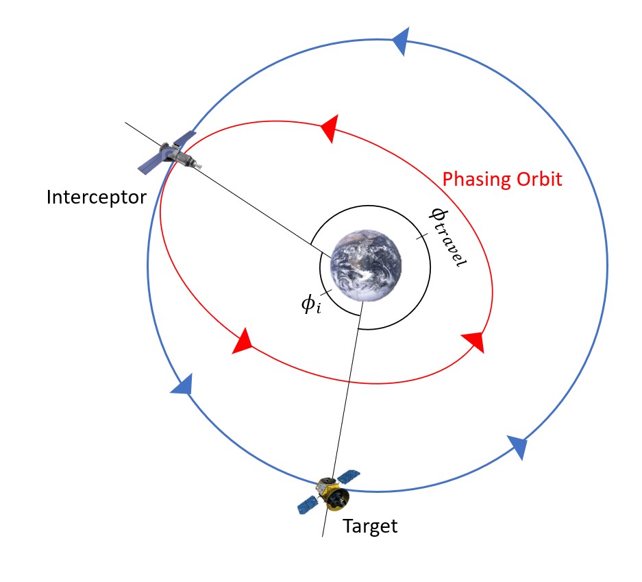 In this case, with the target positioned ahead of the interceptor, the angular distance from the interceptor to the target is less than the angular distance from the target to the interceptor (considering the direction of their orbits). The goal is to move the interceptor into a smaller phasing orbit with a shorter period. To determine how far the target needs to travel to reach the rendezvous point, we calculate φtravel. In this scenario, the rendezvous point is where the interceptor starts and ends its maneuvers.