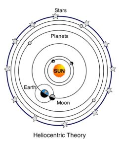 The image illustrates Copernicus's heliocentric model of the universe. In this model, the Sun is depicted at the center, with the planets, including Earth, orbiting around it. Copernicus's heliocentric theory replaced the geocentric model, which had Earth as the central point of the universe. This groundbreaking conceptual shift was a pivotal moment in the history of astronomy and laid the groundwork for subsequent scientific advancements in understanding the structure of the solar system.