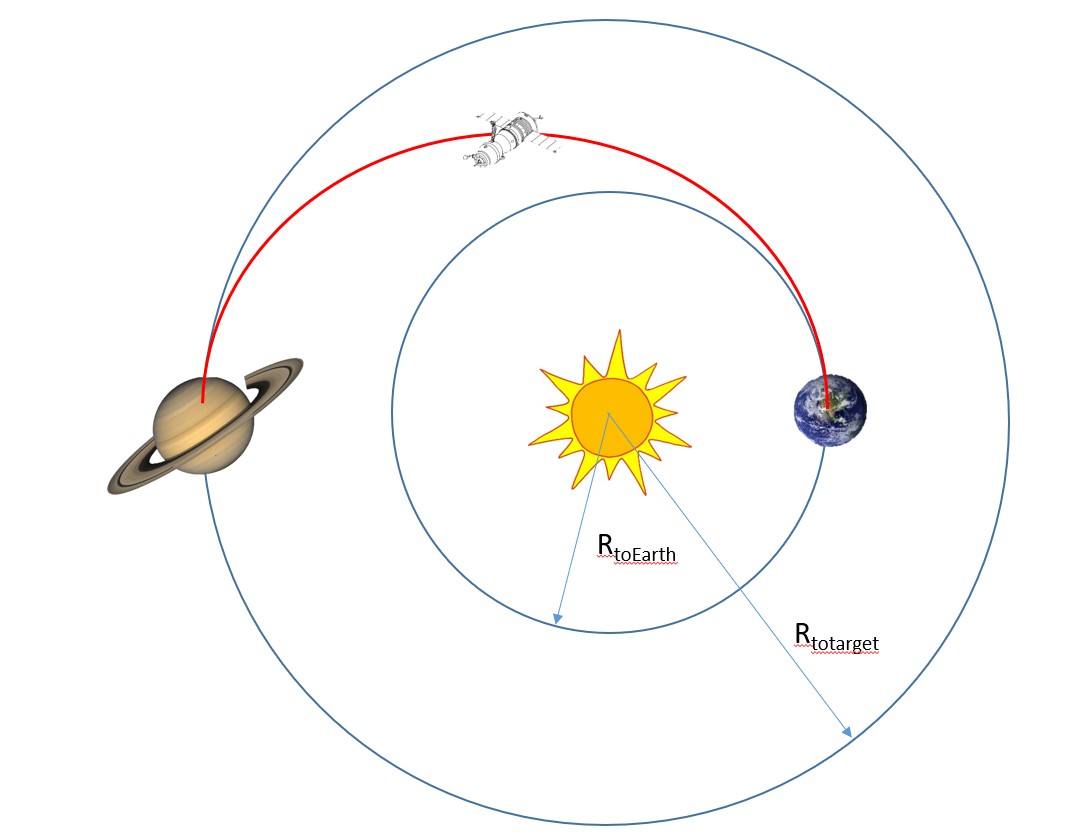 A diagram depicting the trajectory of a spacecraft traveling from Earth to Saturn. The image shows Earth, Saturn, and the Sun with their respective orbits. The spacecraft's red curved trajectory begins at Earth, passes near the Sun, and reaches Saturn. The diagram includes labeled distances, such as 𝑅𝑡𝑜 𝐸𝑎𝑟𝑡ℎRtoEarth (distance from the Sun to Earth) and 𝑅 𝑡𝑜 𝑇𝑎𝑟𝑔𝑒𝑡RtoTarget (distance from the Sun to the target, Saturn).