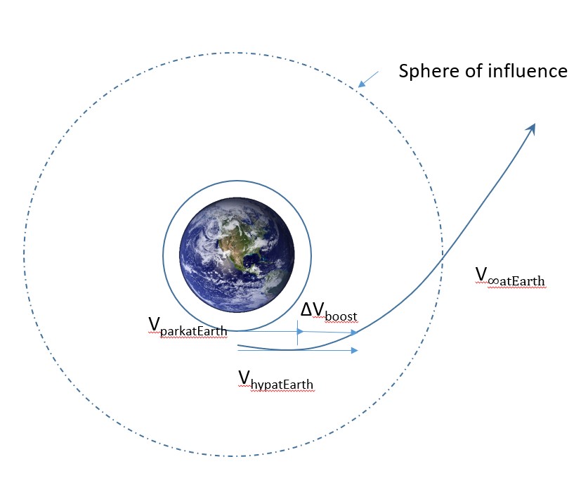 Diagram illustrating the orbital departure of a spacecraft from Earth, highlighting key velocity parameters. The Earth is at the center, surrounded by a dotted circle representing the sphere of influence. The spacecraft begins in a parking orbit with velocity 𝑉park at Eart, then executes a boost maneuver to gain additional velocity Δ𝑉boost. This places it on a hyperbolic escape trajectory with a hyperbolic excess velocity 𝑉hyp at Earth VhypatEarth. Beyond the sphere of influence, the spacecraft reaches a final velocity 𝑉∞at Earth V∞at Earth.