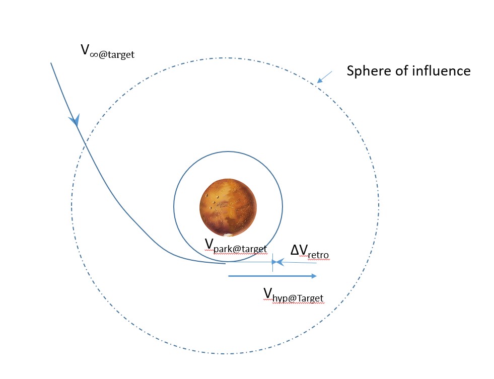 A diagram illustrating the orbital insertion of a spacecraft approaching a planetary body. The figure shows the spacecraft's trajectory as it enters the planet's sphere of influence with velocity 𝑉\infty@target, undergoes a retrograde burn (Δ𝑉retro) to slow down, and transitions from a hyperbolic trajectory (𝑉hyp@Target) to a circular parking orbit around the planet (𝑉park@target). The dashed line indicates the planet's sphere of influence.