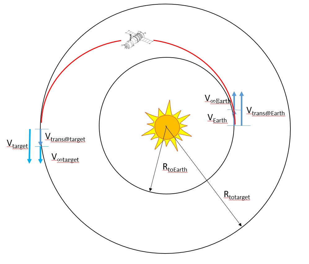 A diagram illustrating the orbital dynamics of a spacecraft traveling from Earth to a target planet. The image shows the spacecraft's trajectory (in red), originating at Earth's orbit and extending to the target planet's orbit. Key parameters are labeled, including 𝑉𝐸a𝑟𝑡ℎ VEarth (Earth's orbital velocity), 𝑉∞𝐸𝑎𝑟𝑡ℎ V ∞Earth (hyperbolic excess velocity at Earth), 𝑉𝑡𝑟𝑎𝑛𝑠@𝐸𝑎𝑟𝑡ℎ Vtrans@Earth (transit velocity at Earth), 𝑉𝑡𝑟𝑎𝑛𝑠@𝑡𝑎𝑟𝑔𝑒𝑡 V trans@target (transit velocity at the target), 𝑉𝑡𝑎𝑟𝑔𝑒𝑡V target (target planet's orbital velocity), and 𝑉∞𝑡𝑎𝑟𝑔𝑒𝑡V ∞target (hyperbolic excess velocity at the target). Distances 𝑅𝑡𝑜𝐸𝑎𝑟𝑡ℎ RtoEarth and 𝑅𝑡 𝑇𝑎𝑟𝑔𝑒𝑡 RtoTarget are marked from the Sun to Earth and the target planet. The Sun is centered with concentric orbital paths.